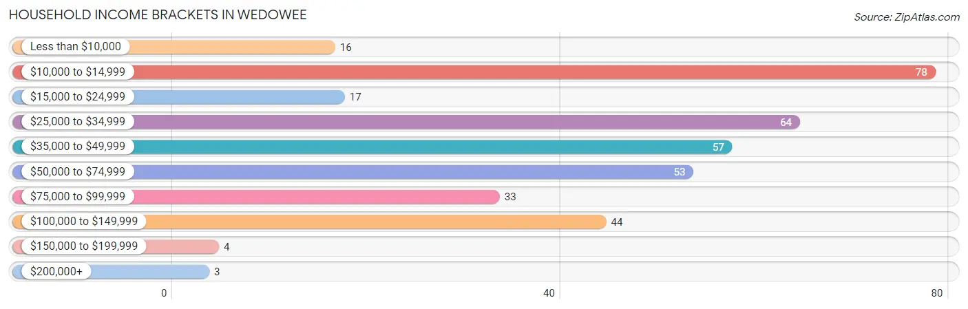 Household Income Brackets in Wedowee