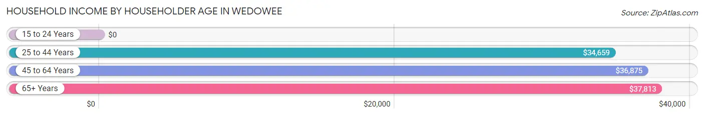 Household Income by Householder Age in Wedowee