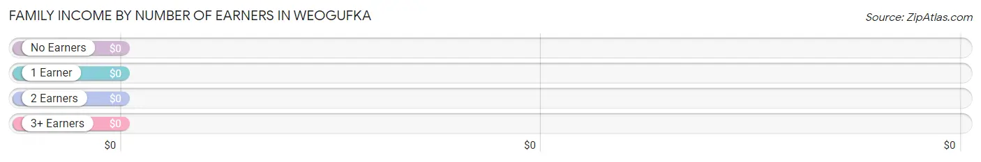 Family Income by Number of Earners in Weogufka