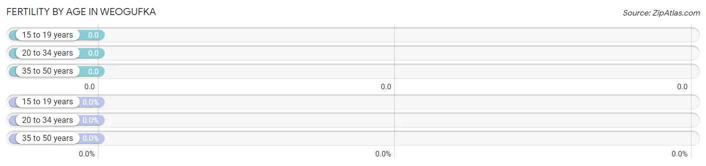 Female Fertility by Age in Weogufka