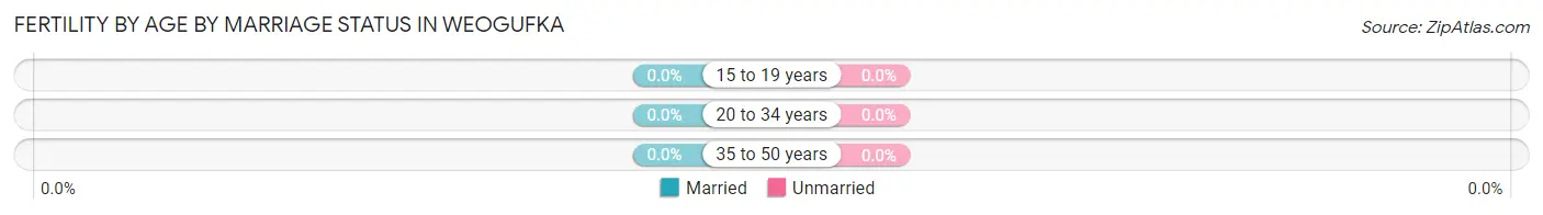 Female Fertility by Age by Marriage Status in Weogufka