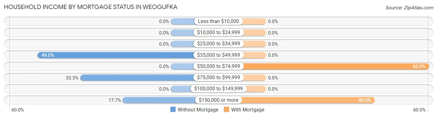Household Income by Mortgage Status in Weogufka