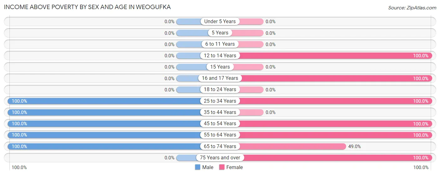 Income Above Poverty by Sex and Age in Weogufka