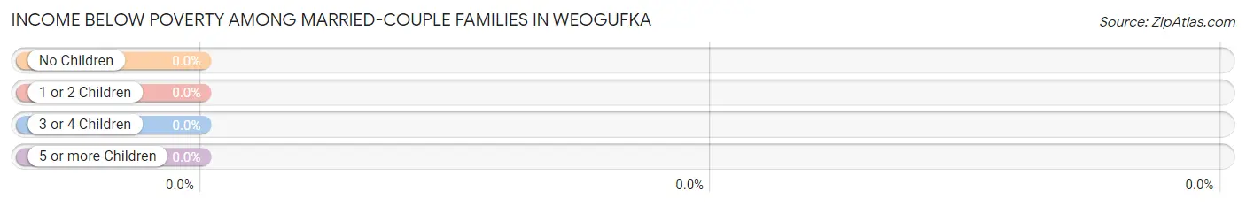 Income Below Poverty Among Married-Couple Families in Weogufka