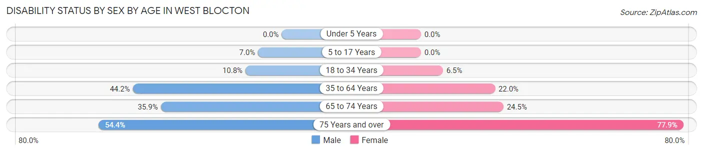 Disability Status by Sex by Age in West Blocton