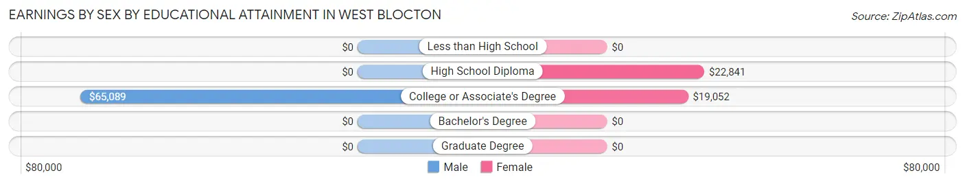 Earnings by Sex by Educational Attainment in West Blocton