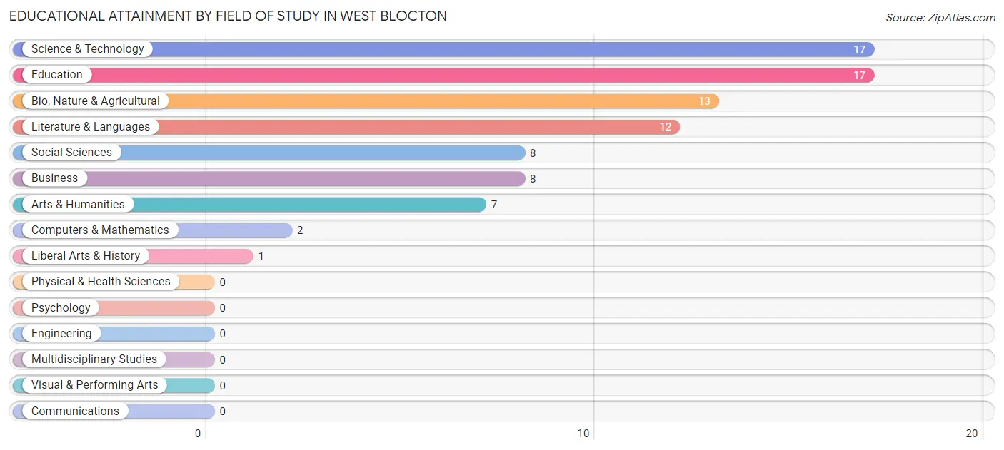 Educational Attainment by Field of Study in West Blocton