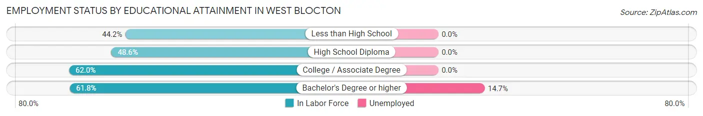 Employment Status by Educational Attainment in West Blocton