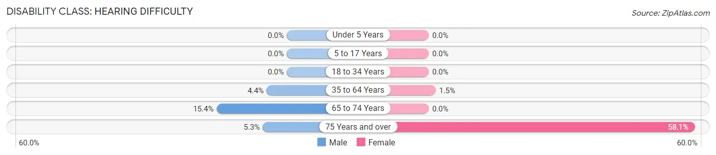 Disability in West Blocton: <span>Hearing Difficulty</span>