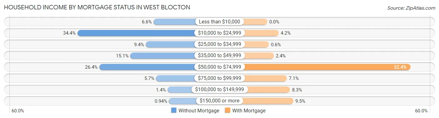 Household Income by Mortgage Status in West Blocton
