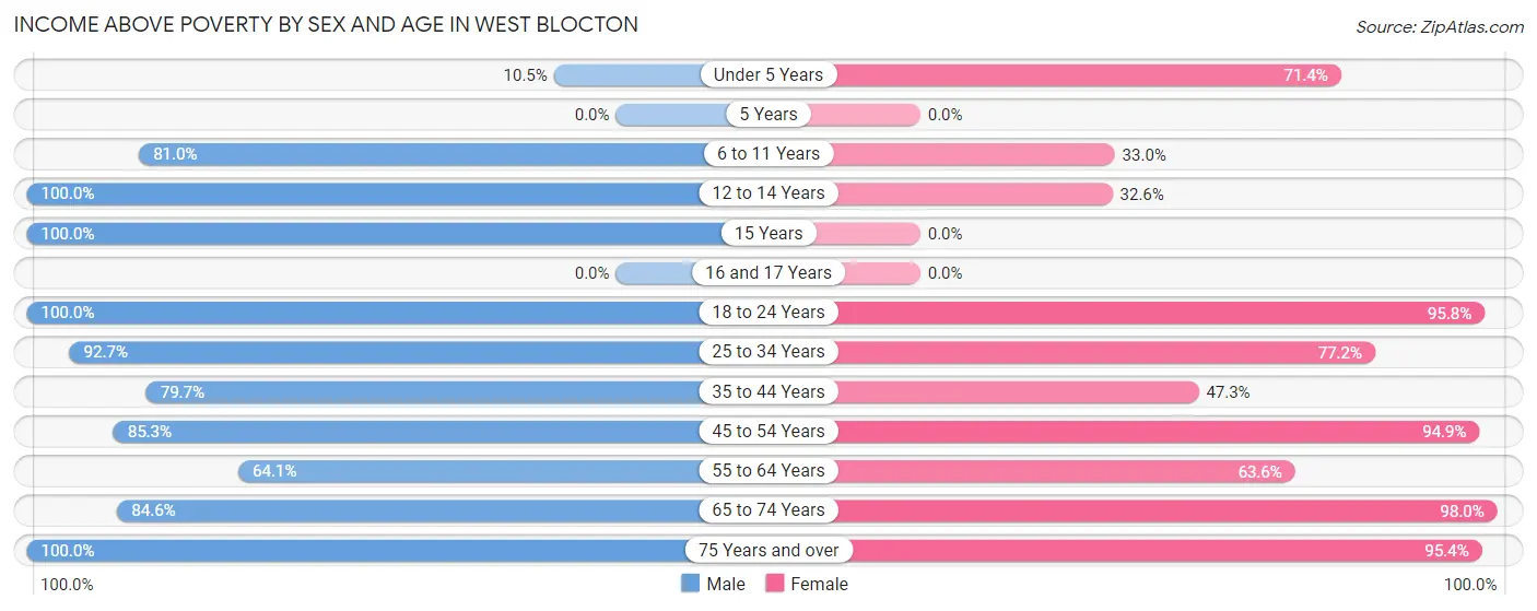 Income Above Poverty by Sex and Age in West Blocton