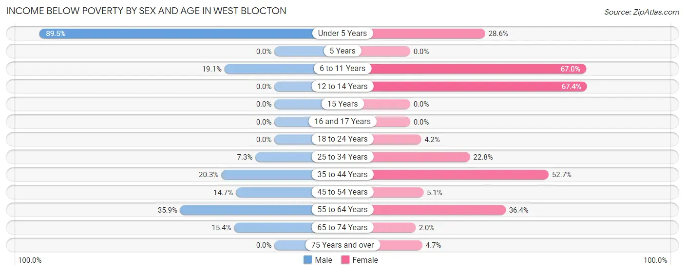 Income Below Poverty by Sex and Age in West Blocton