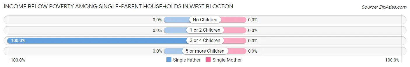 Income Below Poverty Among Single-Parent Households in West Blocton