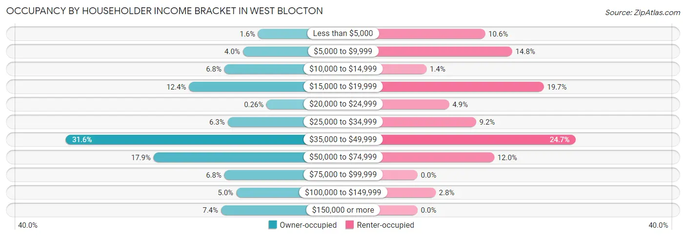 Occupancy by Householder Income Bracket in West Blocton