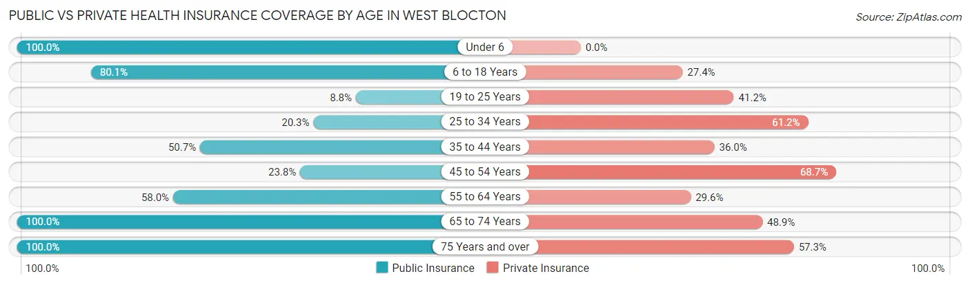 Public vs Private Health Insurance Coverage by Age in West Blocton