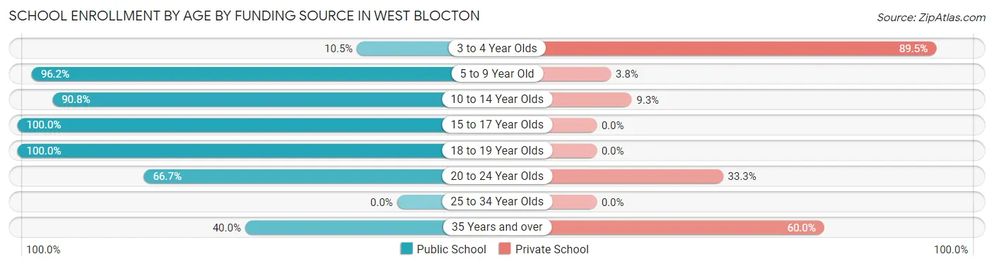 School Enrollment by Age by Funding Source in West Blocton