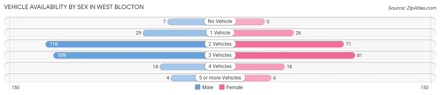 Vehicle Availability by Sex in West Blocton