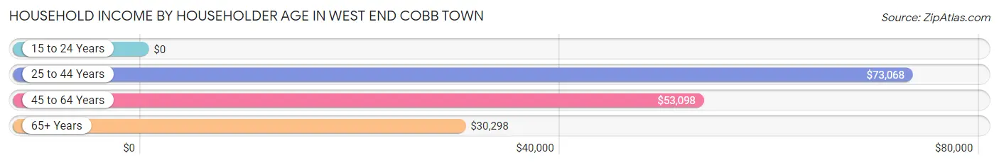 Household Income by Householder Age in West End Cobb Town