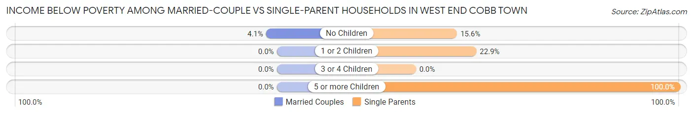 Income Below Poverty Among Married-Couple vs Single-Parent Households in West End Cobb Town