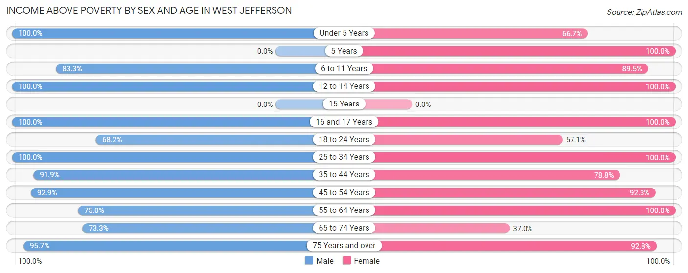 Income Above Poverty by Sex and Age in West Jefferson
