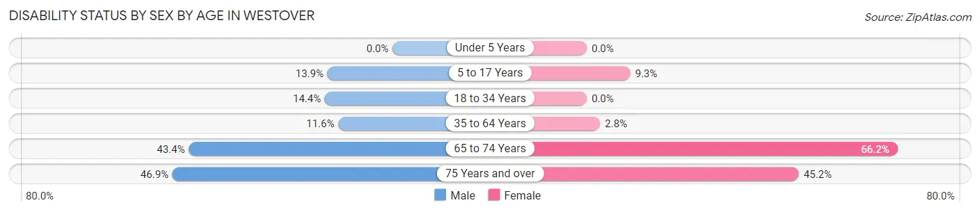 Disability Status by Sex by Age in Westover
