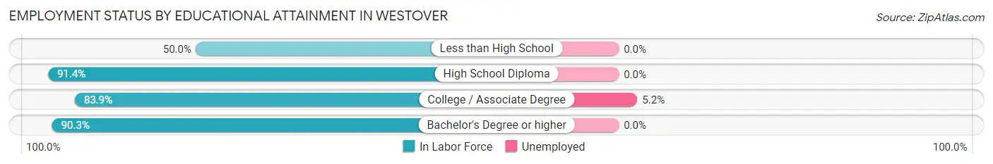 Employment Status by Educational Attainment in Westover