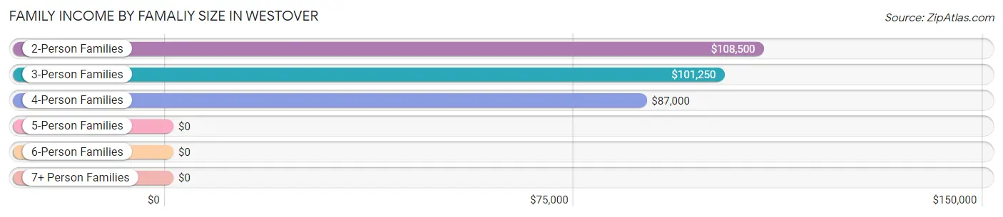 Family Income by Famaliy Size in Westover