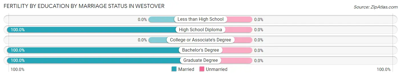 Female Fertility by Education by Marriage Status in Westover