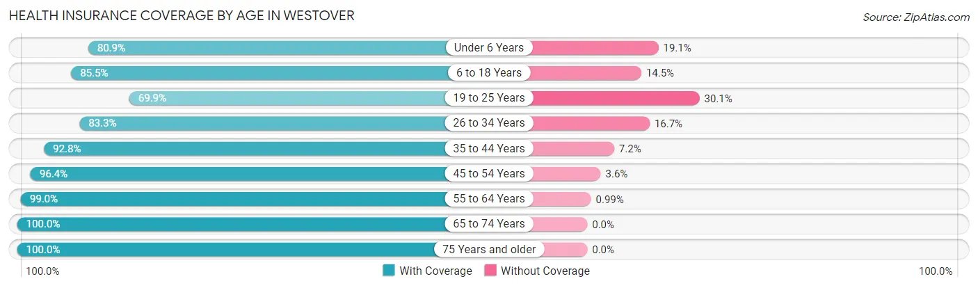 Health Insurance Coverage by Age in Westover