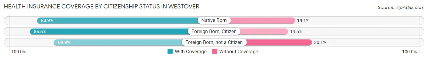 Health Insurance Coverage by Citizenship Status in Westover