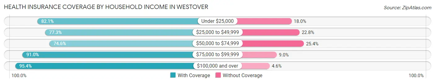 Health Insurance Coverage by Household Income in Westover