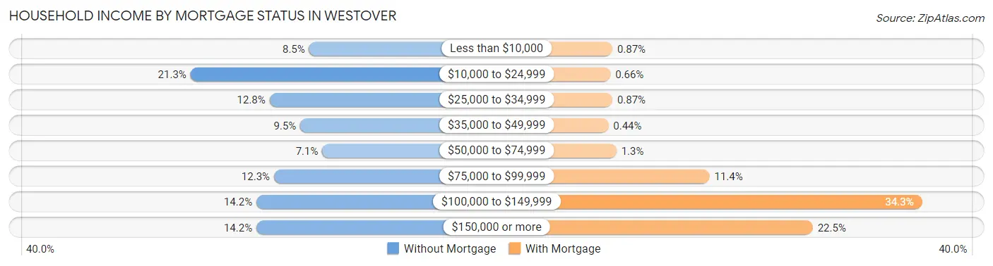 Household Income by Mortgage Status in Westover