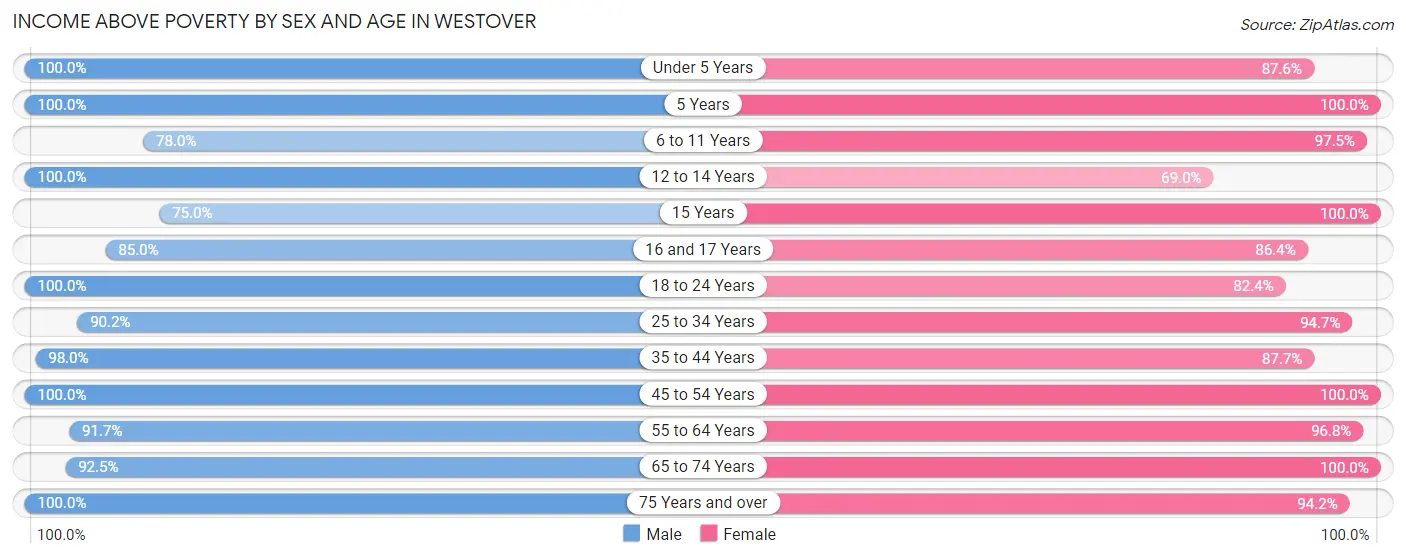 Income Above Poverty by Sex and Age in Westover
