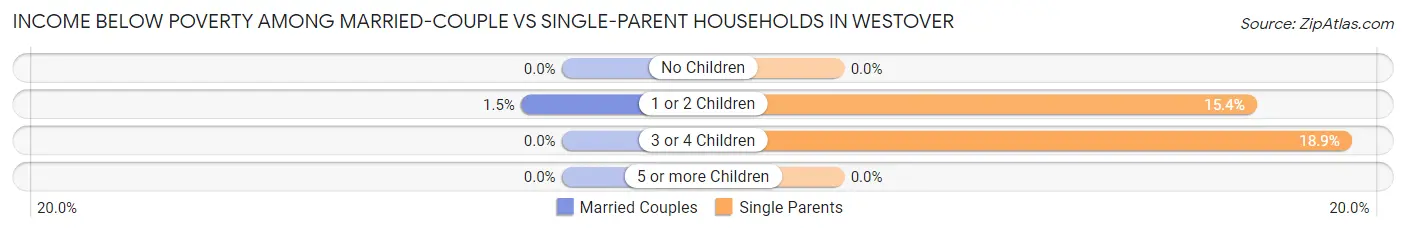 Income Below Poverty Among Married-Couple vs Single-Parent Households in Westover