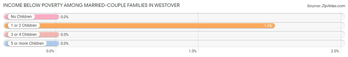 Income Below Poverty Among Married-Couple Families in Westover