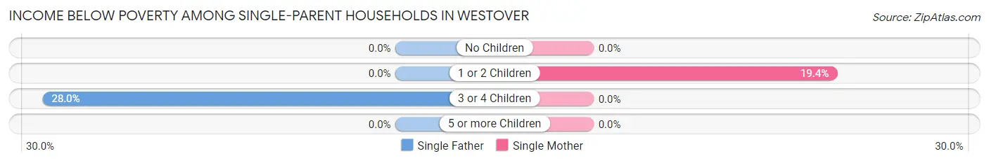 Income Below Poverty Among Single-Parent Households in Westover