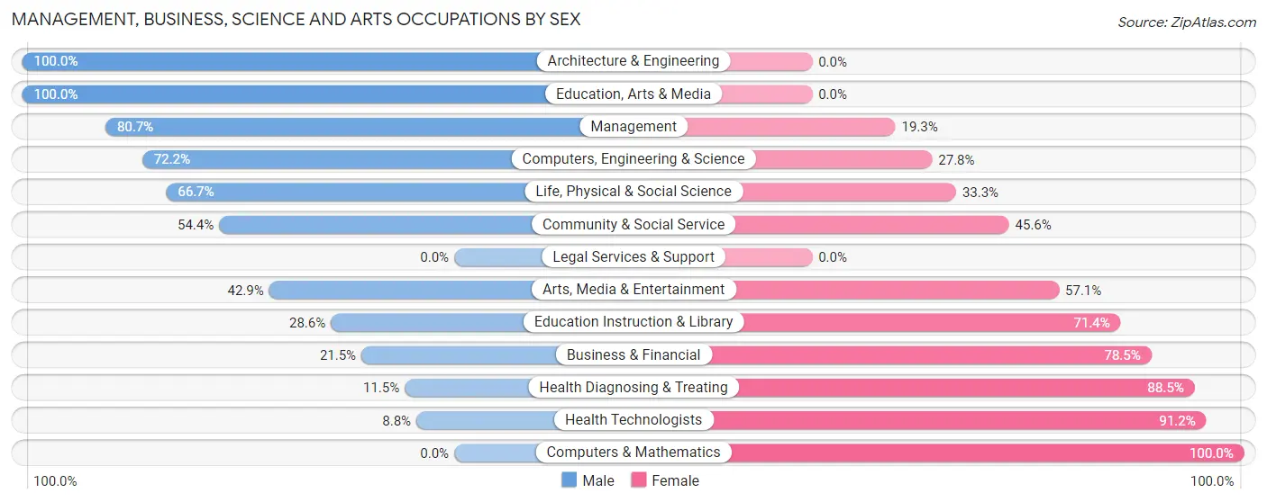 Management, Business, Science and Arts Occupations by Sex in Westover