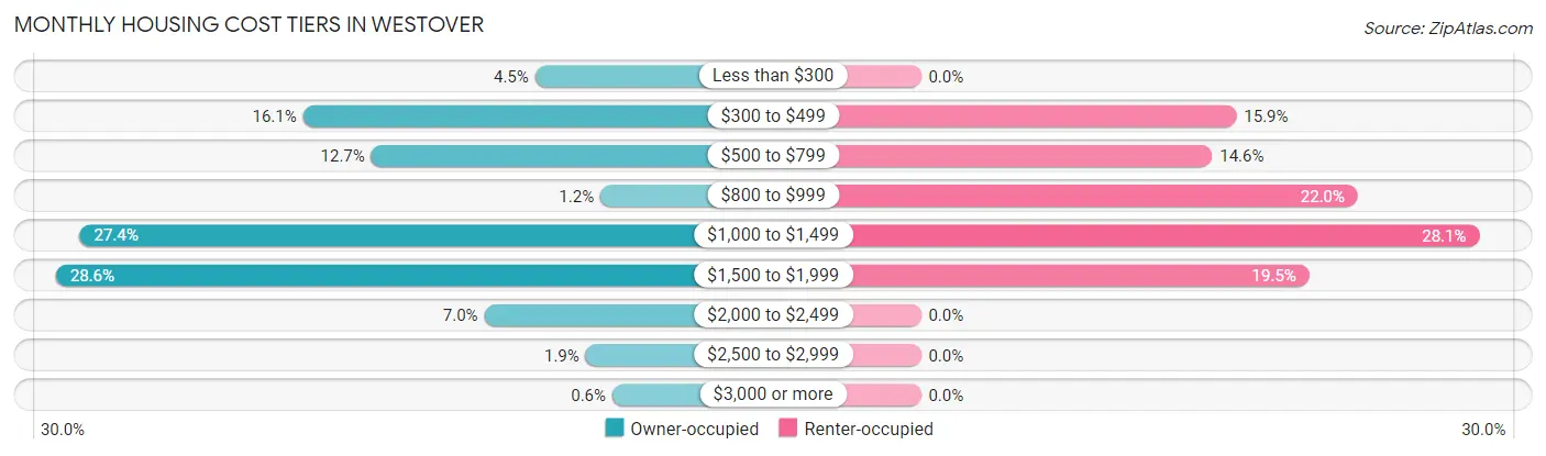 Monthly Housing Cost Tiers in Westover