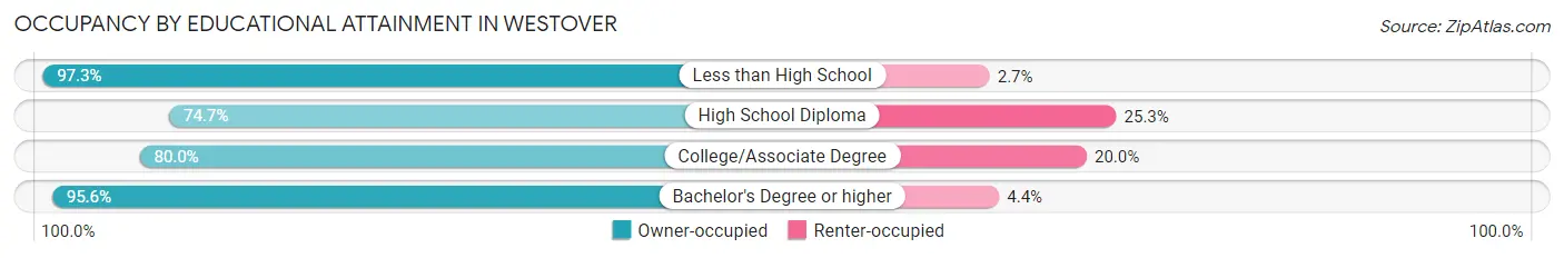 Occupancy by Educational Attainment in Westover