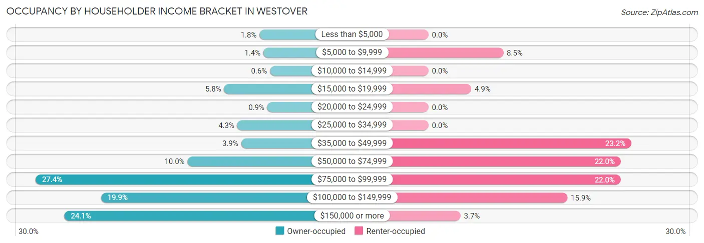 Occupancy by Householder Income Bracket in Westover