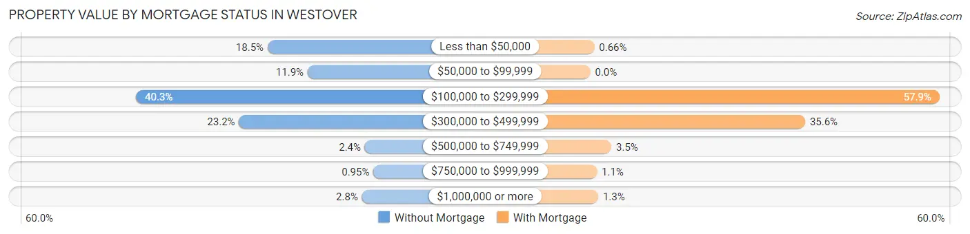 Property Value by Mortgage Status in Westover