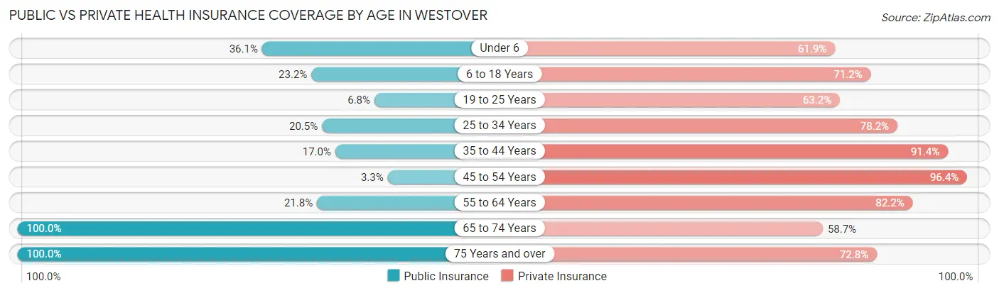 Public vs Private Health Insurance Coverage by Age in Westover
