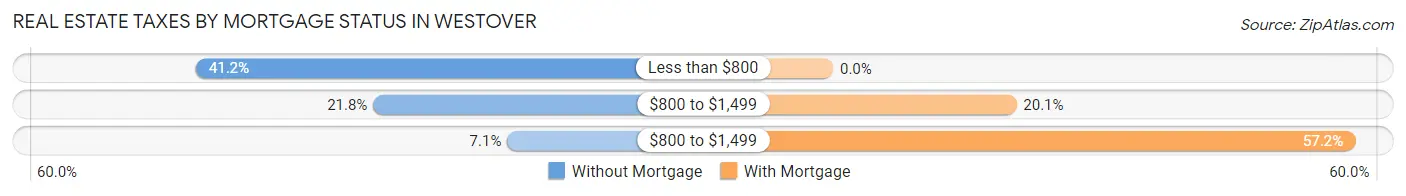 Real Estate Taxes by Mortgage Status in Westover