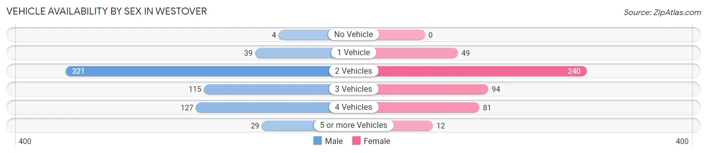 Vehicle Availability by Sex in Westover