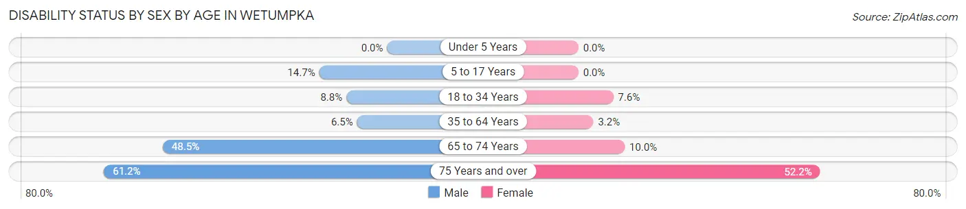 Disability Status by Sex by Age in Wetumpka