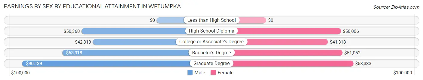 Earnings by Sex by Educational Attainment in Wetumpka