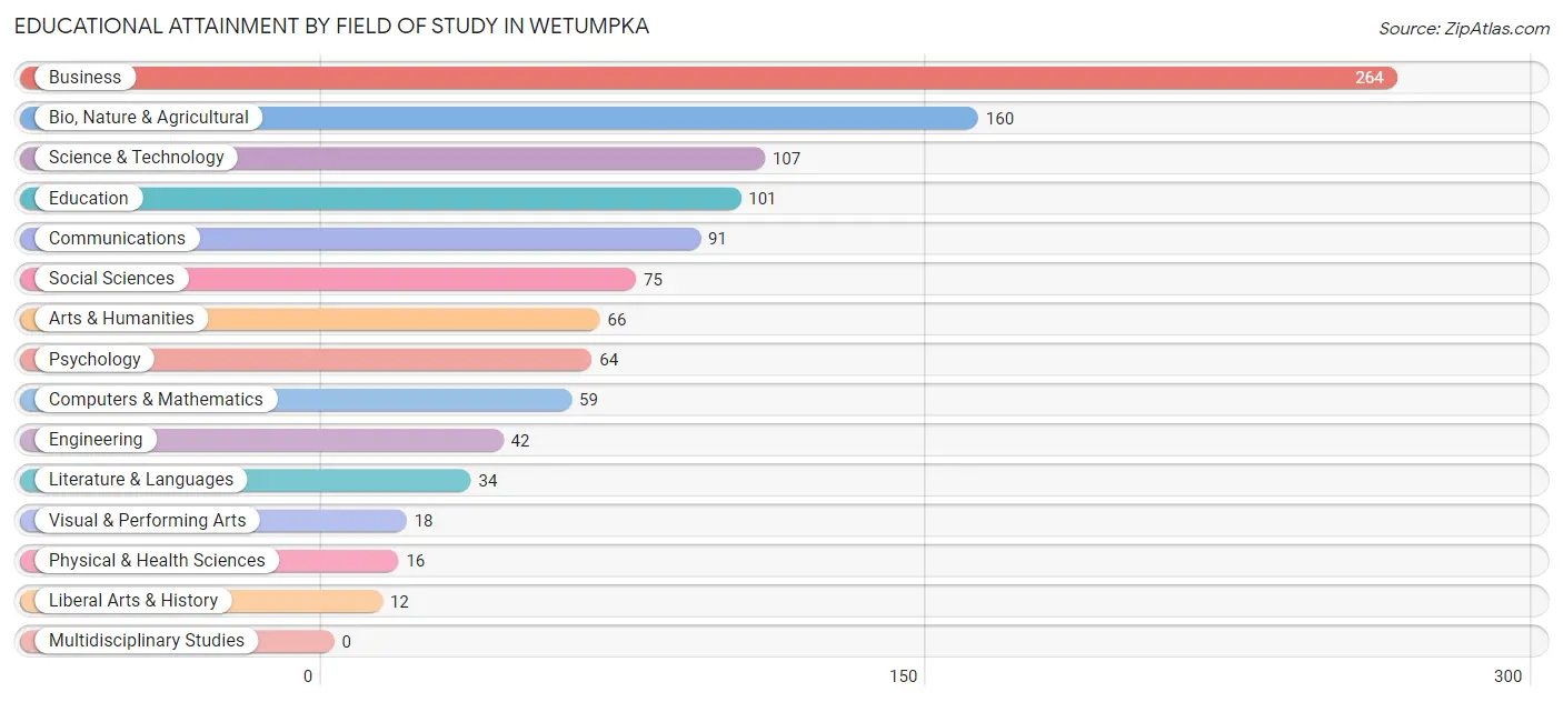 Educational Attainment by Field of Study in Wetumpka