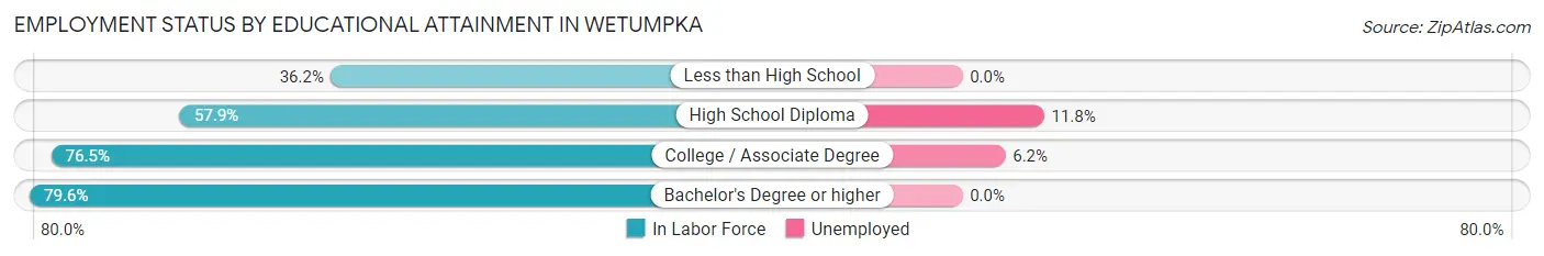 Employment Status by Educational Attainment in Wetumpka