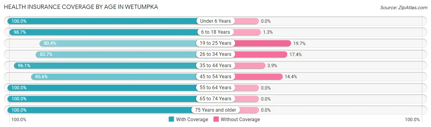 Health Insurance Coverage by Age in Wetumpka