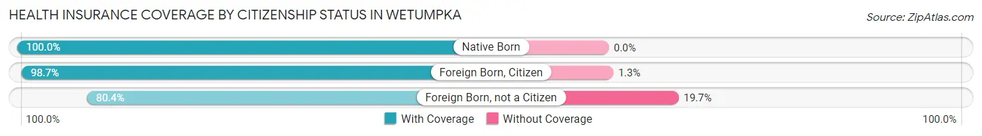 Health Insurance Coverage by Citizenship Status in Wetumpka